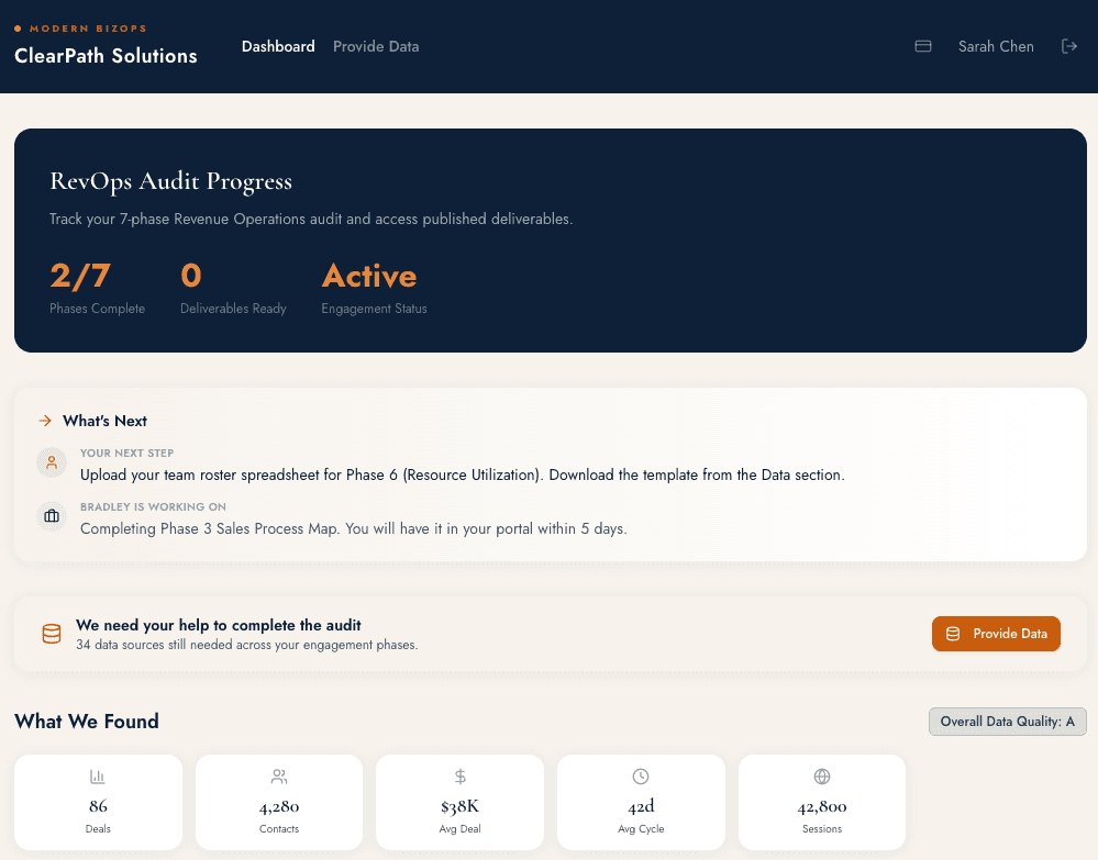 ClearPath Solutions client dashboard showing RevOps Audit Progress at 2 of 7 phases complete with engagement status active, the next coaching step, and key revenue metrics: 86 deals, 4280 contacts, 38K average deal size, 42-day average sales cycle, 42800 sessions, with an Overall Data Quality grade of A
